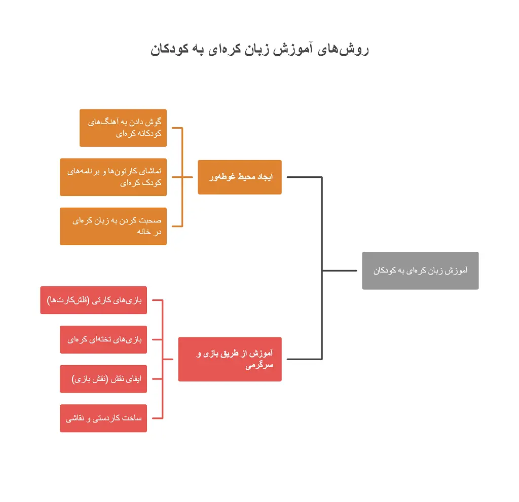 روشهای آموزش زبان کرهای به کودکان: 6 روش عملی و راهنمای جامع 1 روشهای آموزش زبان کرهای به کودکان