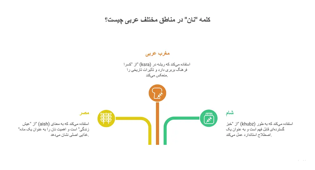 معنای نان به عربی: واژه و ریشه آن 1 نان به عربی