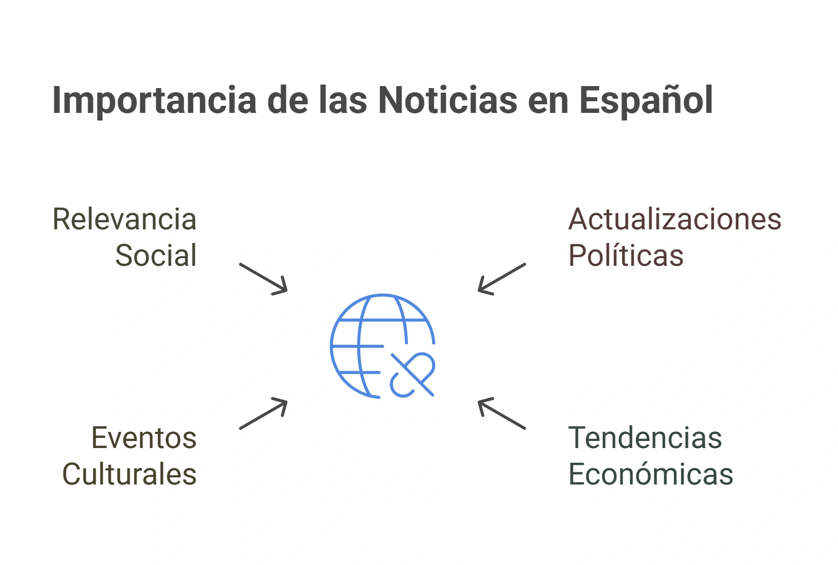 اخبار به زبان اسپانیایی