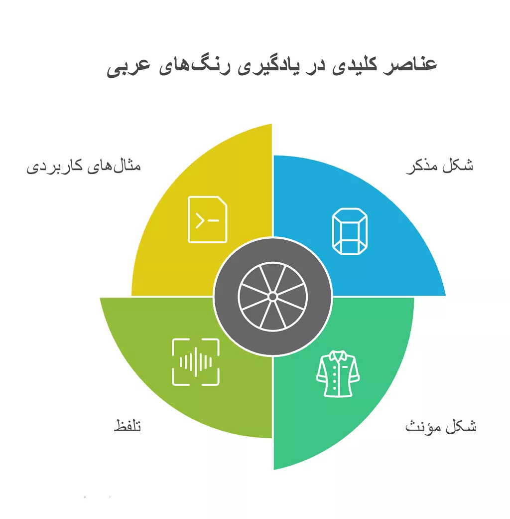 رنگ ها به عربی: لیست جامع، تلفظ و مثالهای کاربردی 2 رنگ ها به عربی