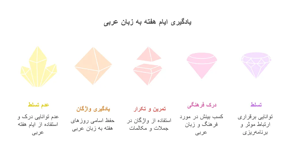 روزهای هفته به عربی
