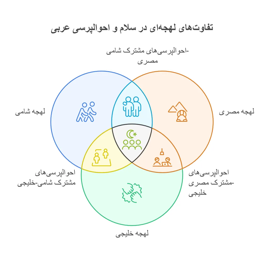 سلام به عربی
