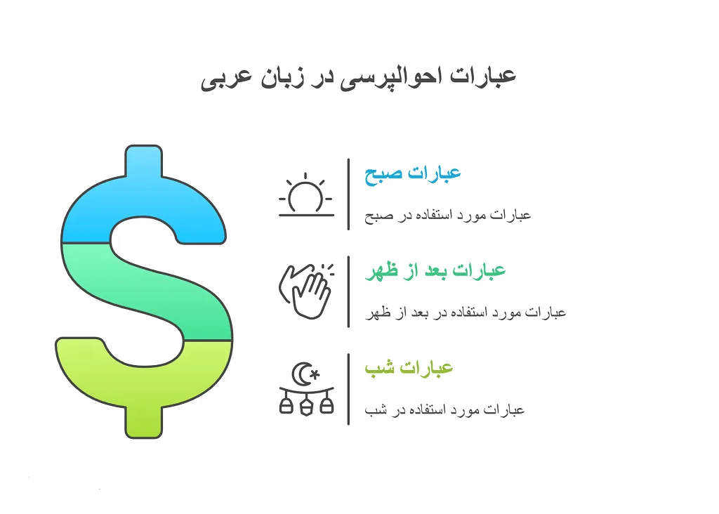 سلام در عربی