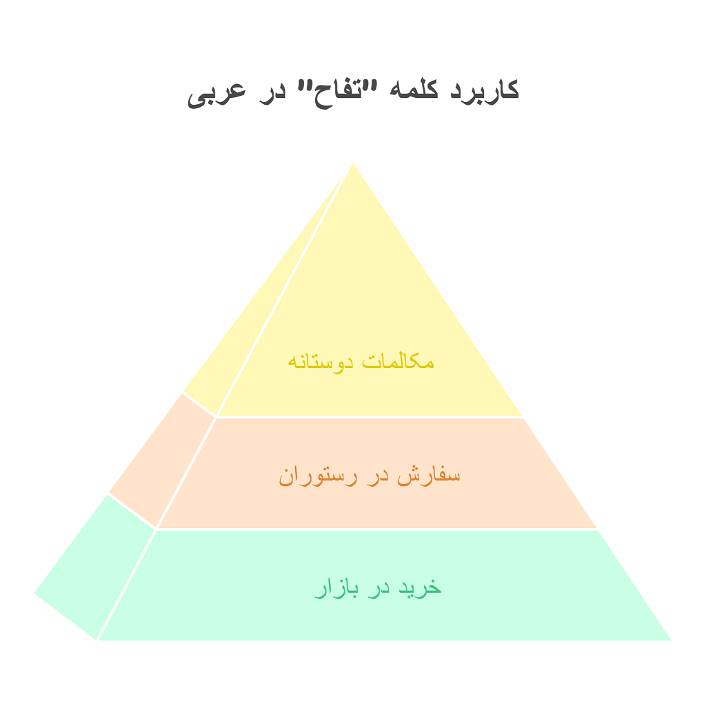 سیب به عربی: یادگیری نام و مثال کاربردی 1 سیب در عربی