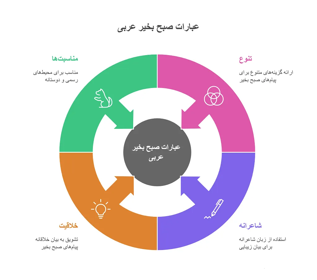 صبح بخیر به عربی: جملات و عبارات زیبا برای هر روز 1 صبح به خیر به عربی