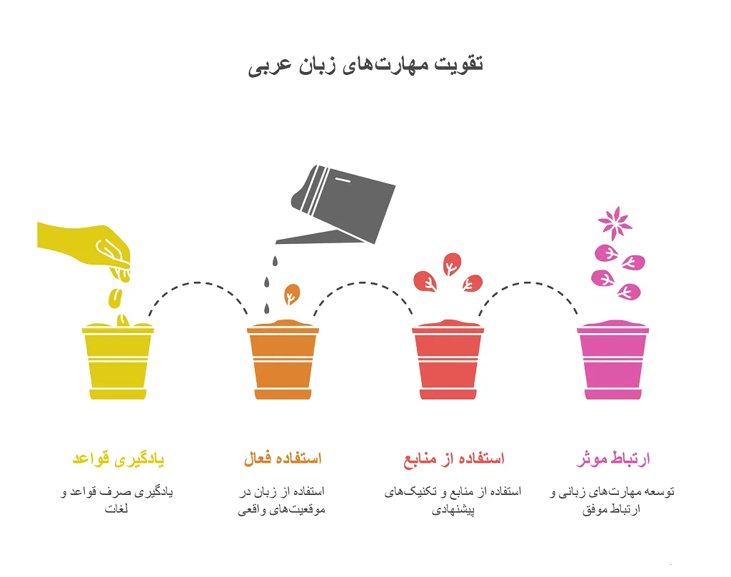 آشنایی با زبان به عربی: قواعد و کاربردها 1 زبان به عربی