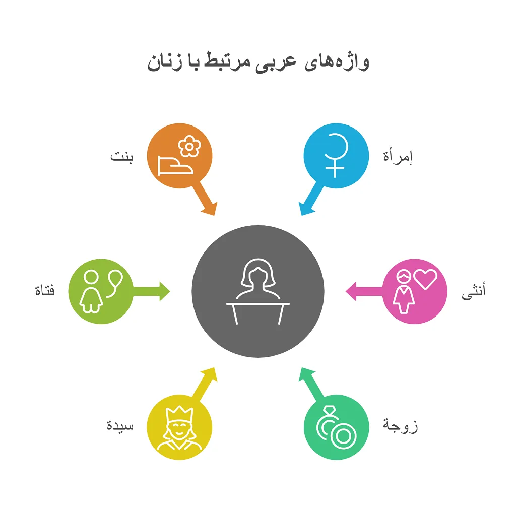 آشنایی با واژه زن به عربی: معانی، کاربردها و فرهنگی 1 زن به عربی