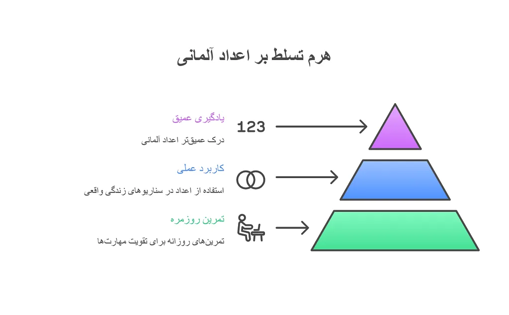 اعداد به آلمانی: آموزش کامل از 0 تا 1000 1 اعداد به آلمانی