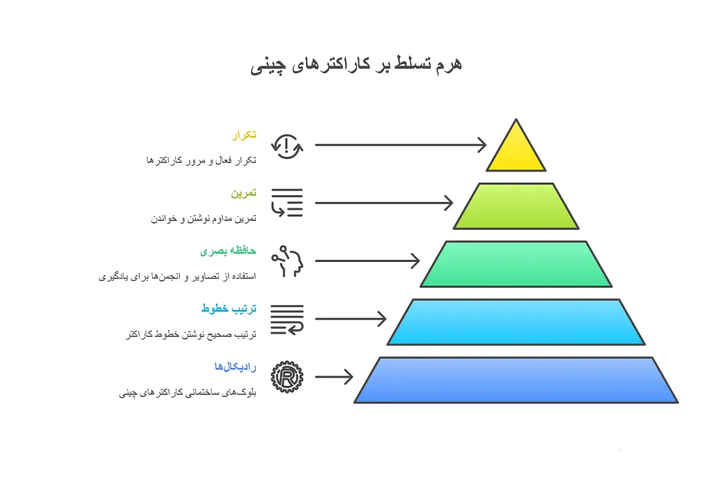آشنایی با الفبای زبان چینی: راهنمای جامع یادگیری 1 آشنایی با الفبای زبان چینی