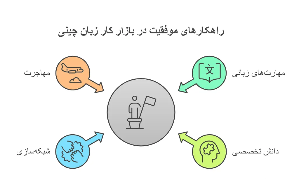 بازار کار زبان چینی: فرصتها و چالشها 1 بازار کار زبان چینی