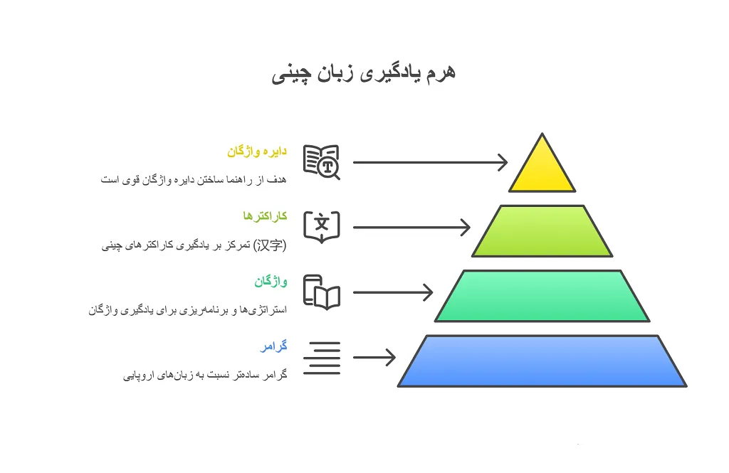 بهترین روش یادگیری زبان چینی: تکنیکها و راهکارهای مؤثر 2 بهترین راههای یادگیری زبان چینی