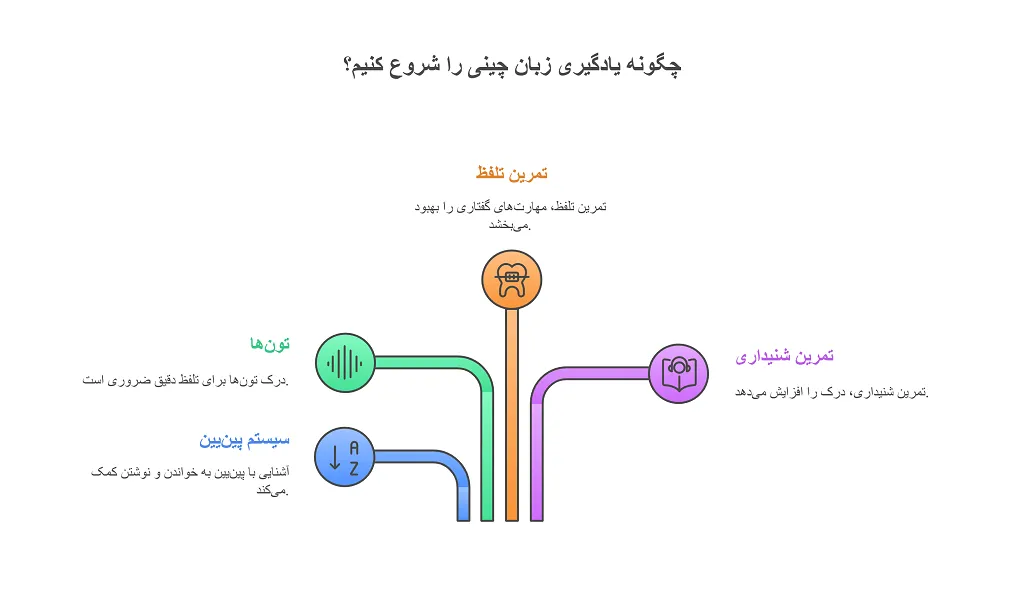 بهترین روش یادگیری زبان چینی: تکنیکها و راهکارهای مؤثر 1 بهترین روش یادگیری زبان چینی