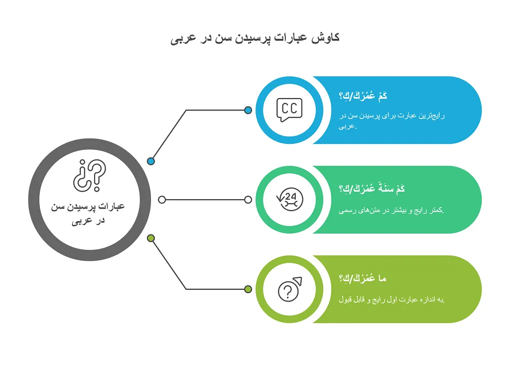 چند سالته به عربی