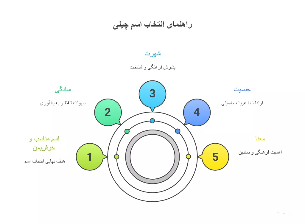 چگونه اسم شما به چینی ترجمه می شود؟