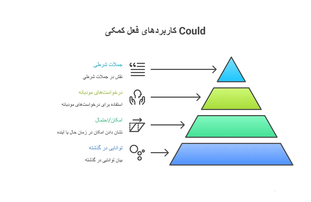 گذشته can چه میشود؟ بررسی کامل و کاربردهای آن 1 گذشته can چه می شود؟