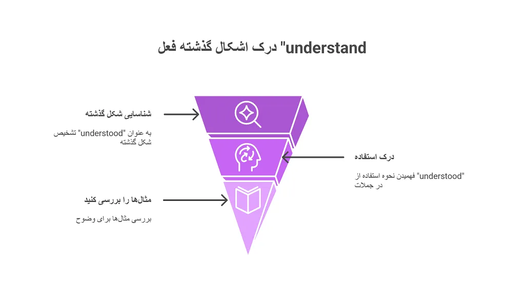 گذشته understand چه میشود؟ | همه چیز درباره زمانهای فعل 1 گذشته undrestand چه می شود؟