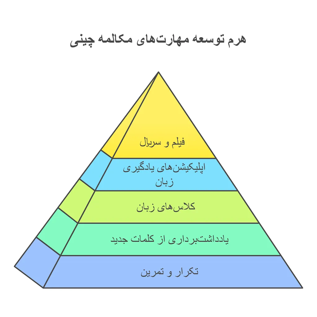 چطور بپرسیم منظورت چیه به چینی 2 منظورت چیه به چینی