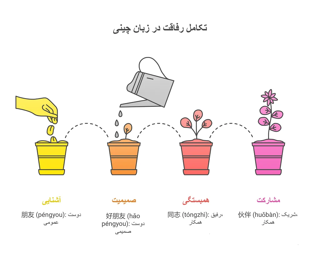 کلمه رفیق به چینی: معانی و کاربردها 1 رفیق به چینی