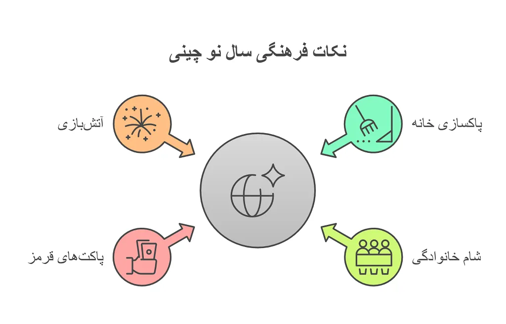 سال نو مبارک به چینی: نحوه تبریک و اصطلاحات مهم 1 سال نو مبارک به چینی
