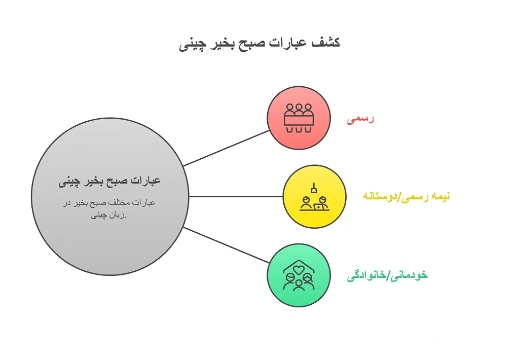 صبح بخیر به چینی: نحوه گفتن و کاربردهای آن 1 صبح به خیر به چینی