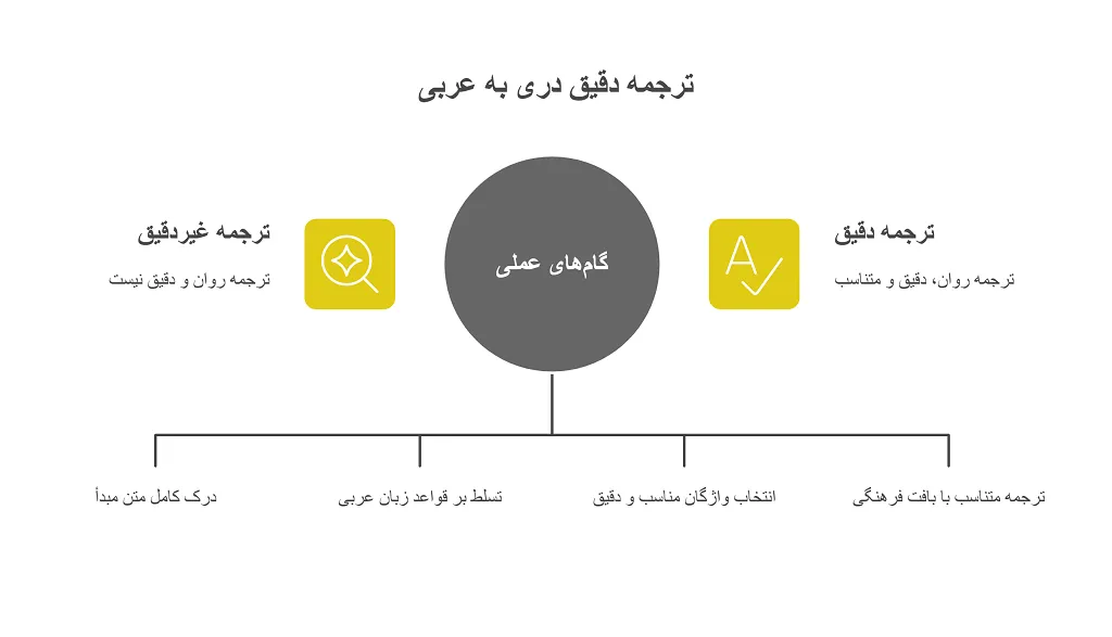 راهنمای جامع ترجمه دری به عربی: نکات و روشها 1 ترجمه دری به عربی