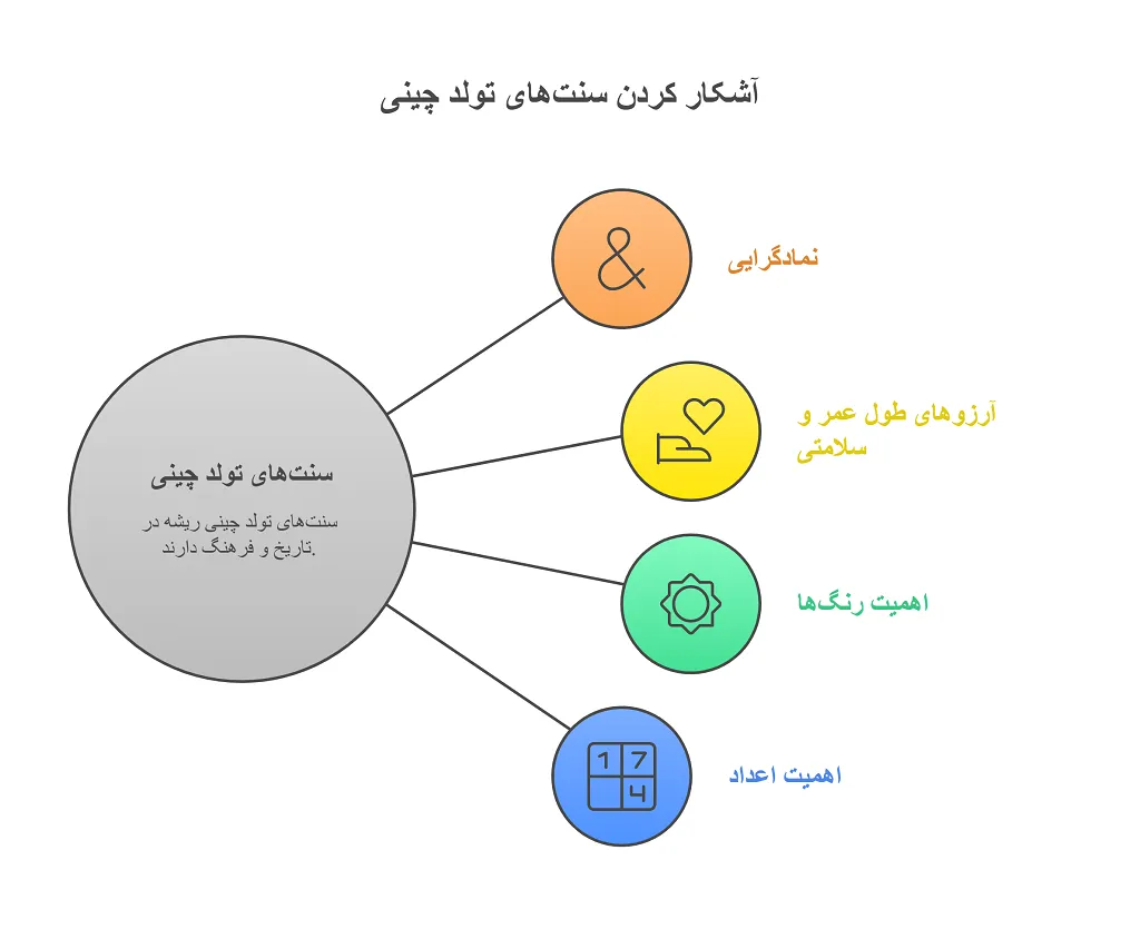 تولدت مبارک به چینی