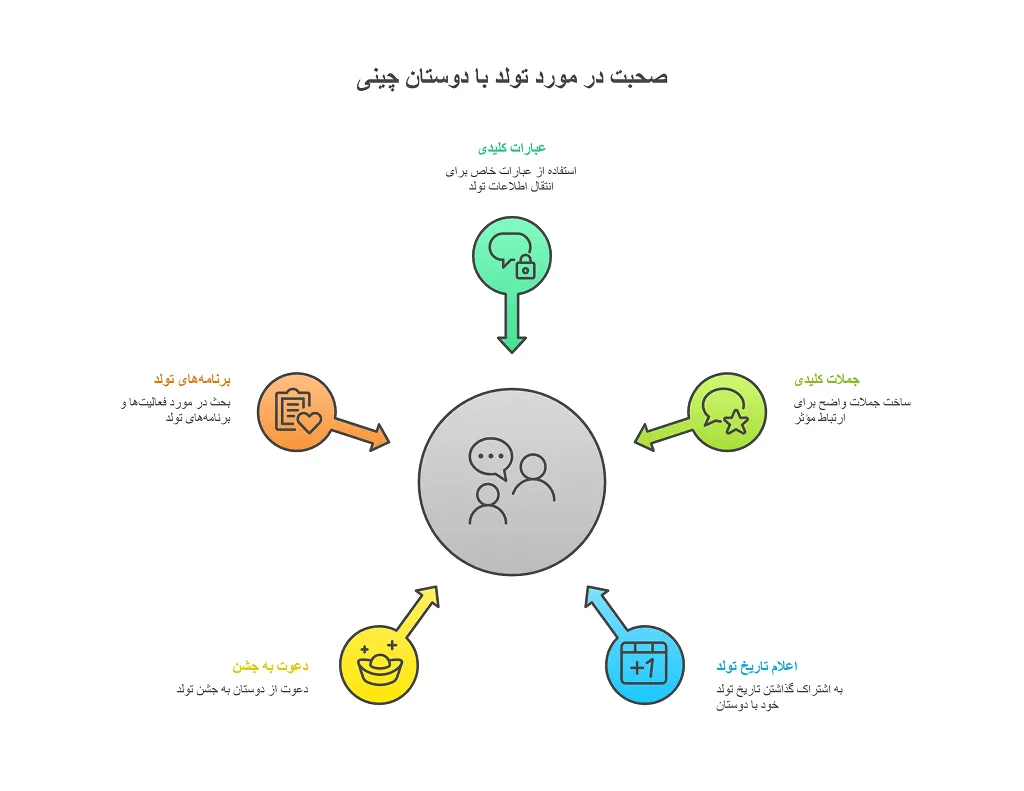 تولدت مبارک به چینی