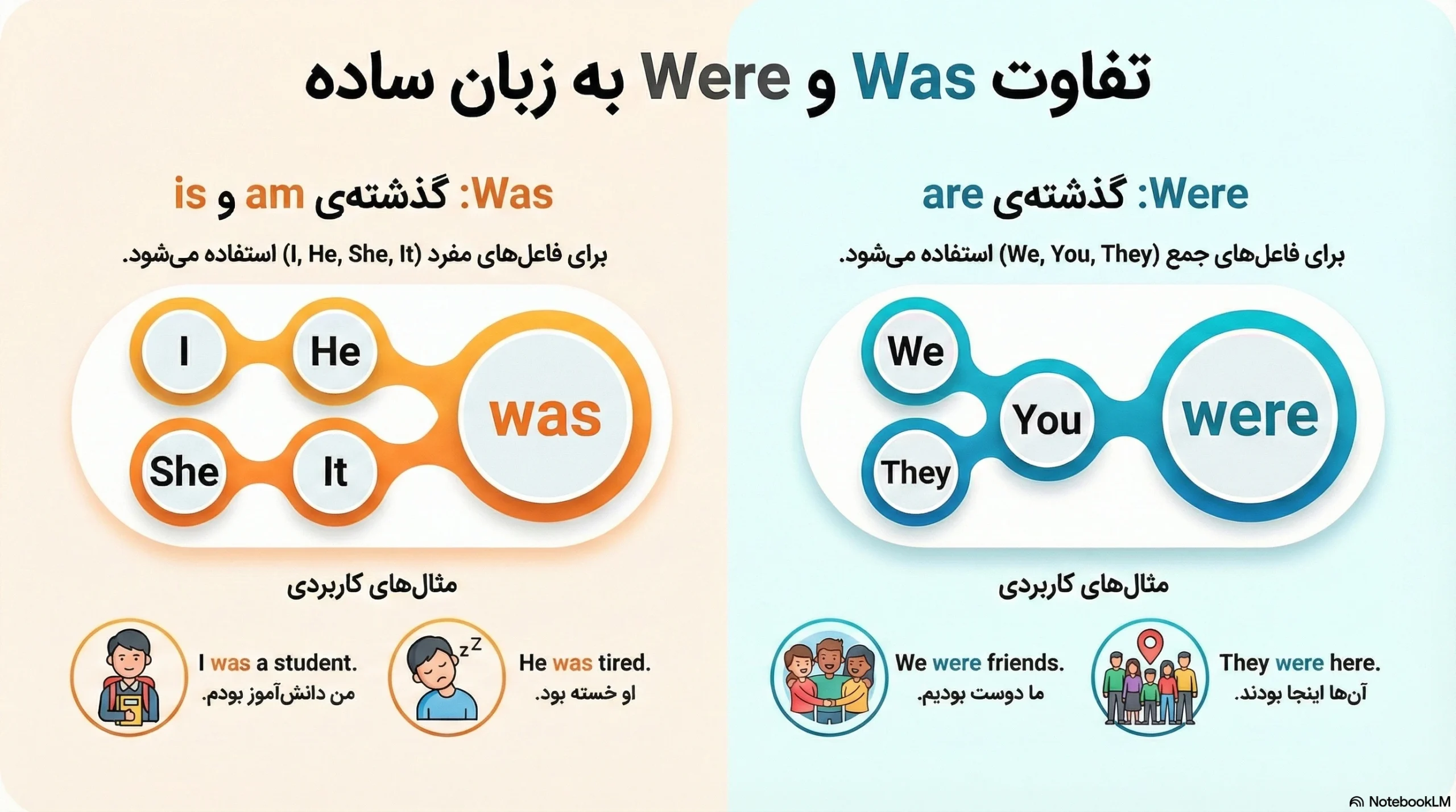 گذشته are چه میشود؟ | راهنمای کامل 2 گذشته are