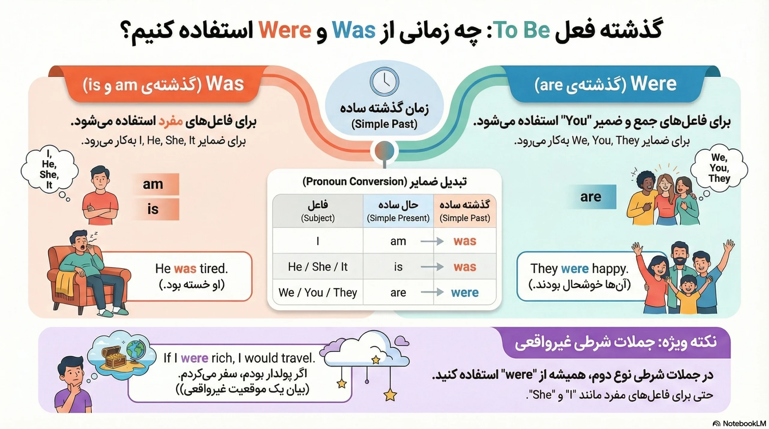 گذشته are چه میشود؟ | راهنمای کامل 1 گذشته are